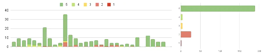 High Rating Bar
